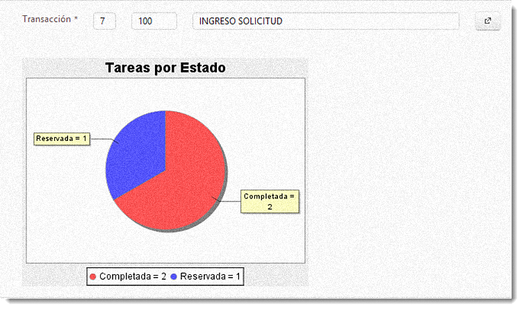 No de tareas por estado