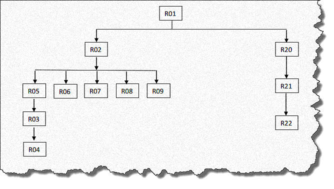 Orden de validación de estructuras